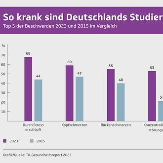 TK-Infografik zu den Top 5 Beschwerden von Studierenden. Quelle: TK-Gesundheitsreport 2023.